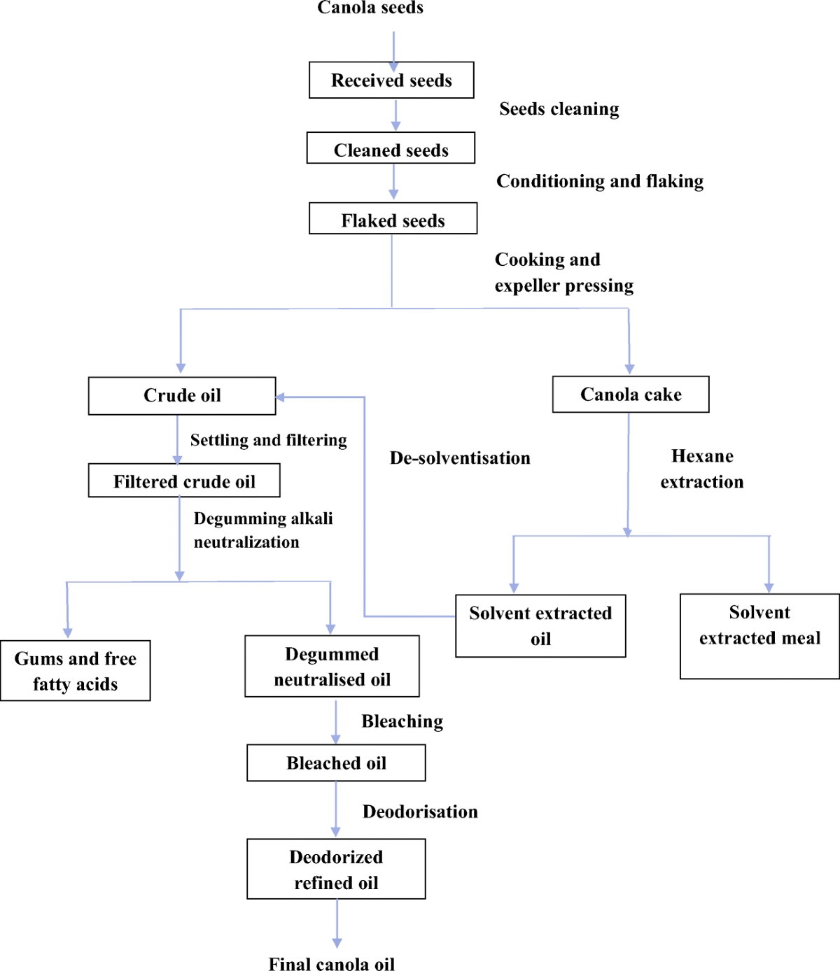 Improving Oil Extraction from Canola Seeds by Conventional and Advanced  Methods | Food Engineering Reviews | Springer Nature Link