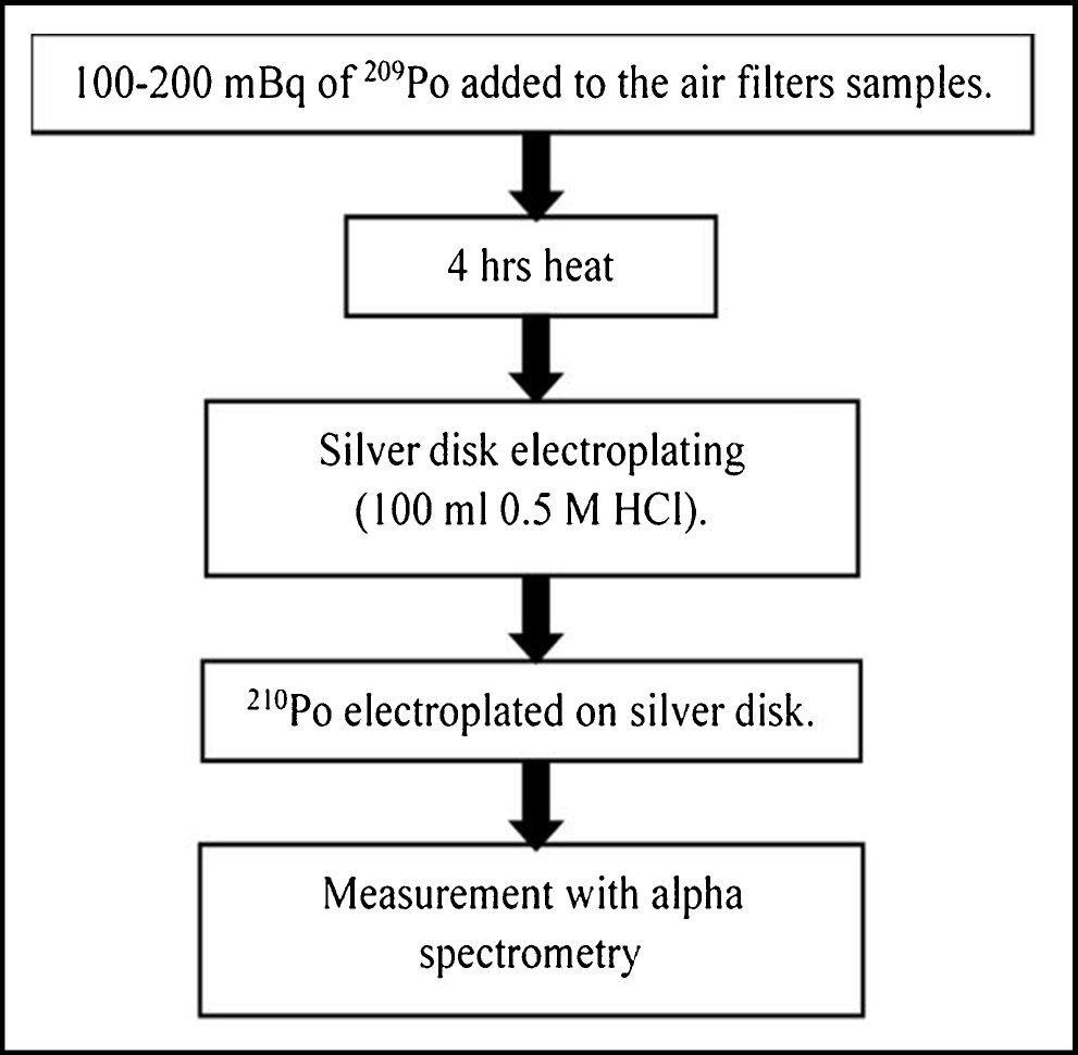 Radiological risk assessment of particulate matters in urban areas in  Kuwait | Arabian Journal of Geosciences