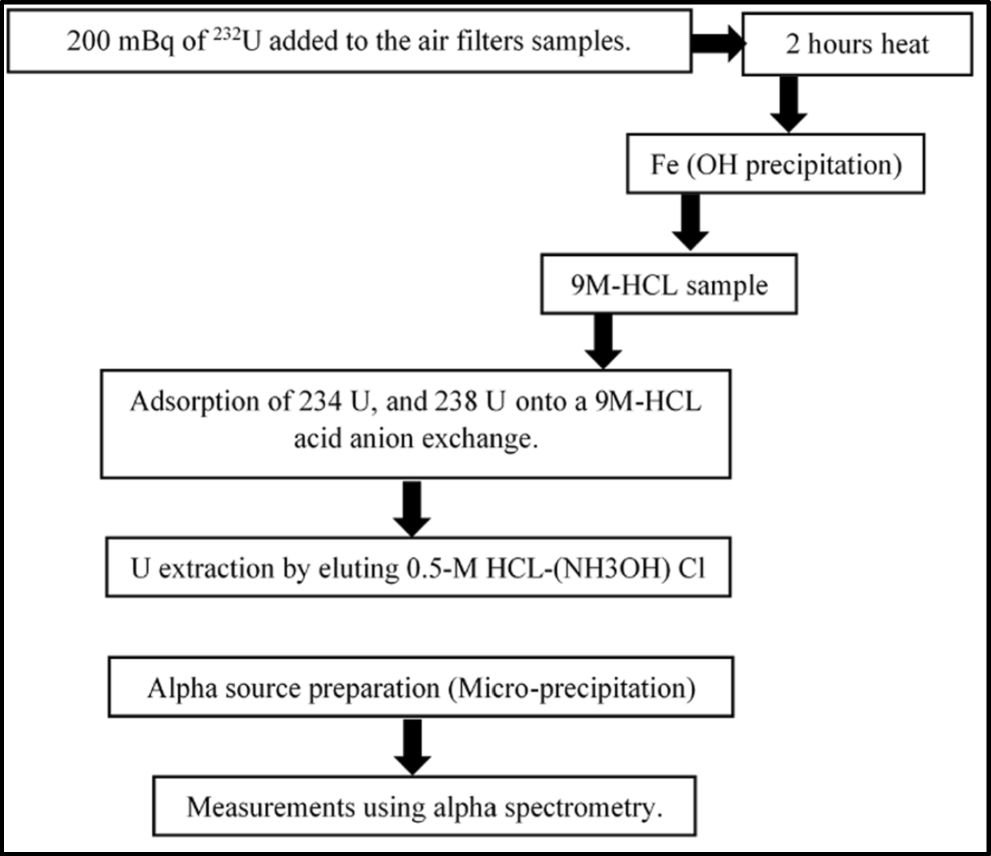 Radiological risk assessment of particulate matters in urban areas in  Kuwait | Arabian Journal of Geosciences