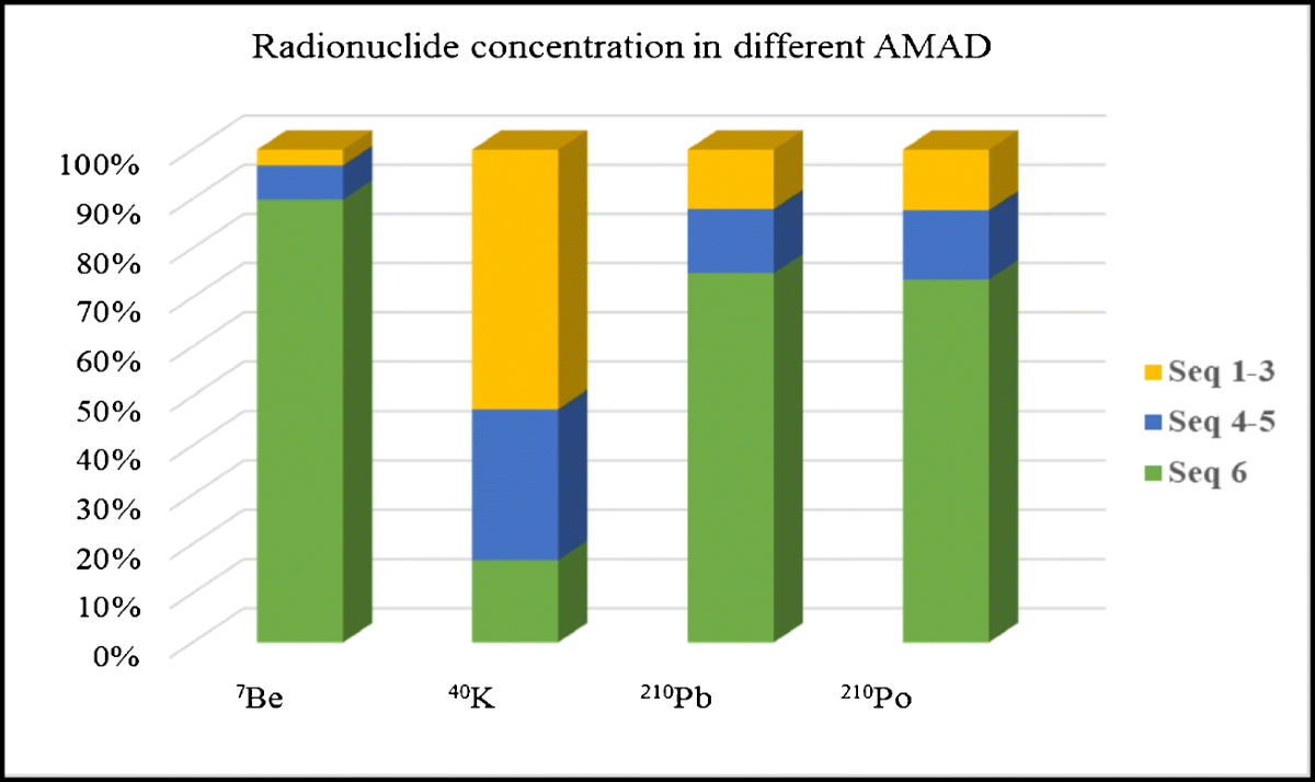 Radiological risk assessment of particulate matters in urban areas in  Kuwait | Arabian Journal of Geosciences