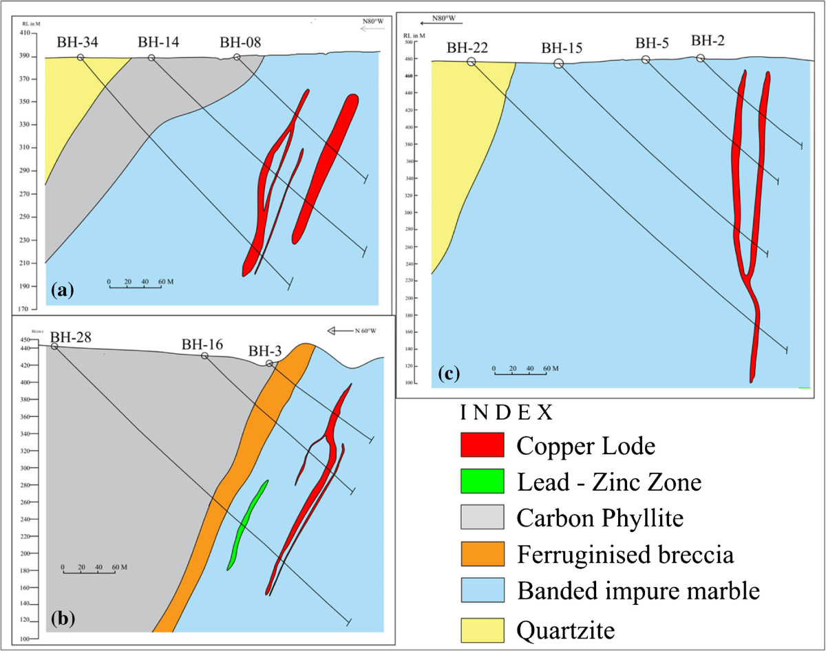 Fluid evolution, metal source, and ore genesis of sulfide mineralization,  Nim Ka Thana Copper Belt, Rajasthan, India: evidence from mineral  chemistry, fluid inclusions and sulfur isotope geochemistry | Arabian  Journal of Geosciences