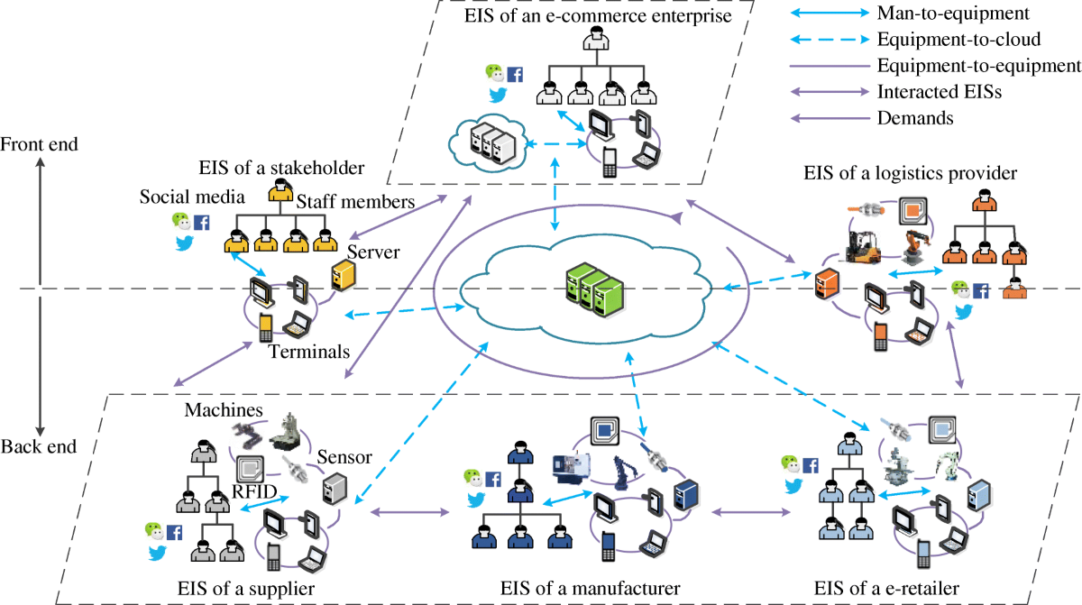 Smart e-commerce systems: current status and research challenges |  Electronic Markets, image size:1200x671