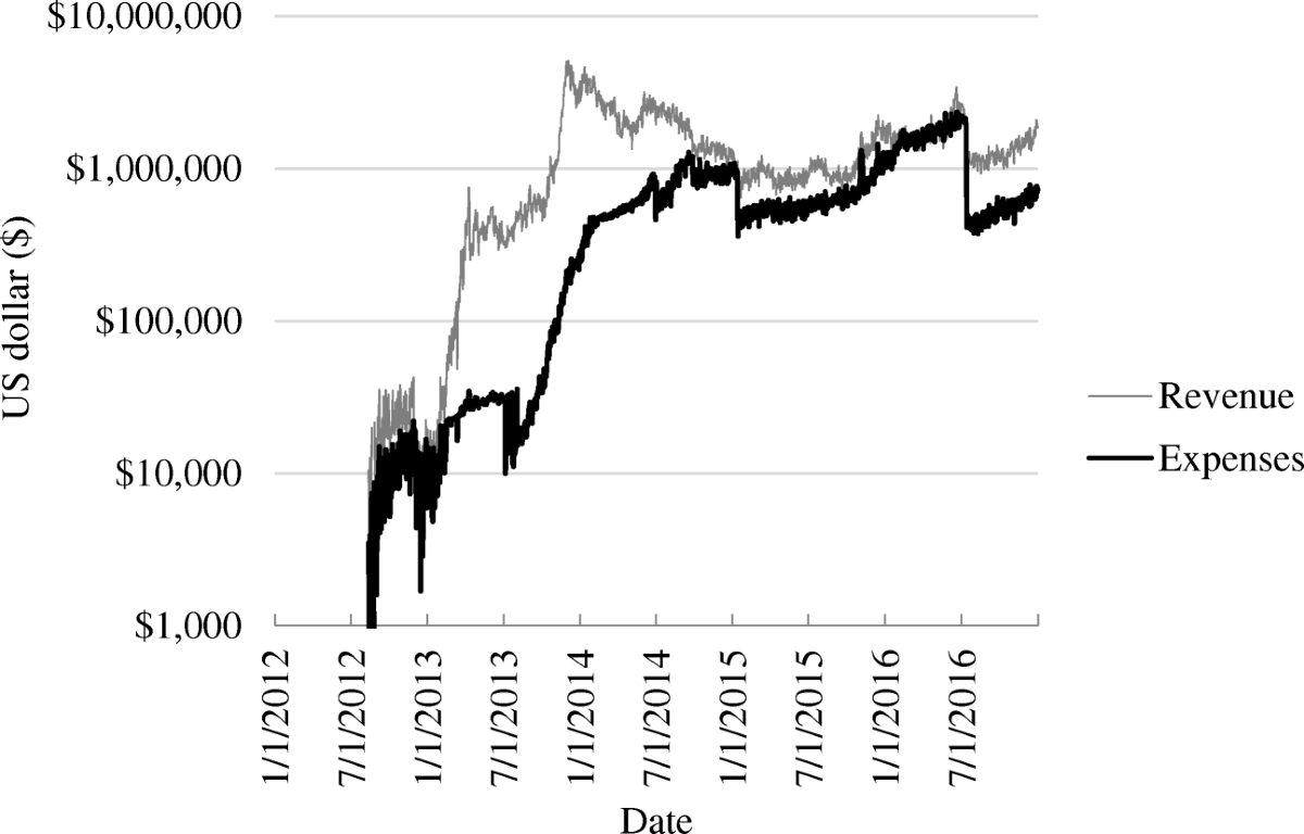 From chaining blocks to breaking even: A study on the profitability of bitcoin  mining from 2012 to 2016 | Electronic Markets | Springer Nature Link