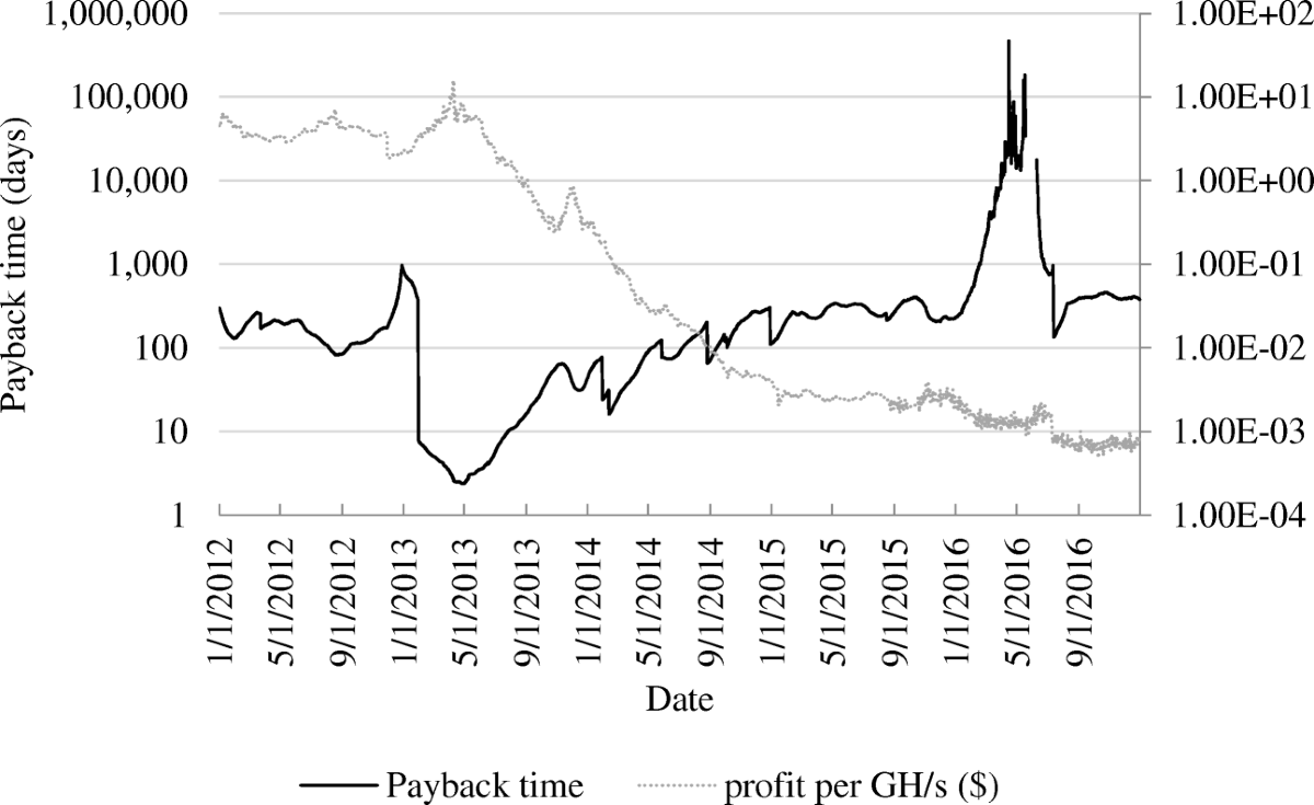 From chaining blocks to breaking even: A study on the profitability of  bitcoin mining from 2012 to 2016 | Electronic Markets | Springer Nature Link