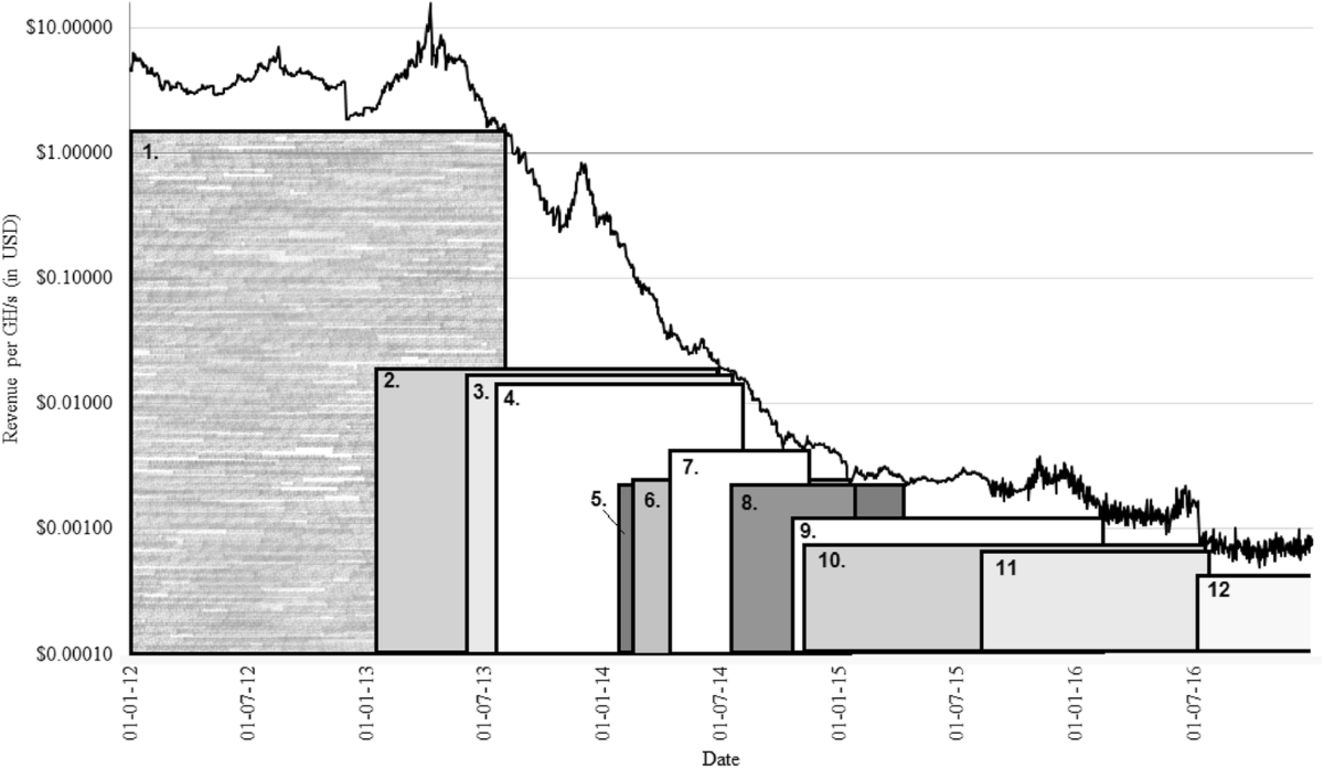 From chaining blocks to breaking even: A study on the profitability of  bitcoin mining from 2012 to 2016 | Electronic Markets | Springer Nature Link