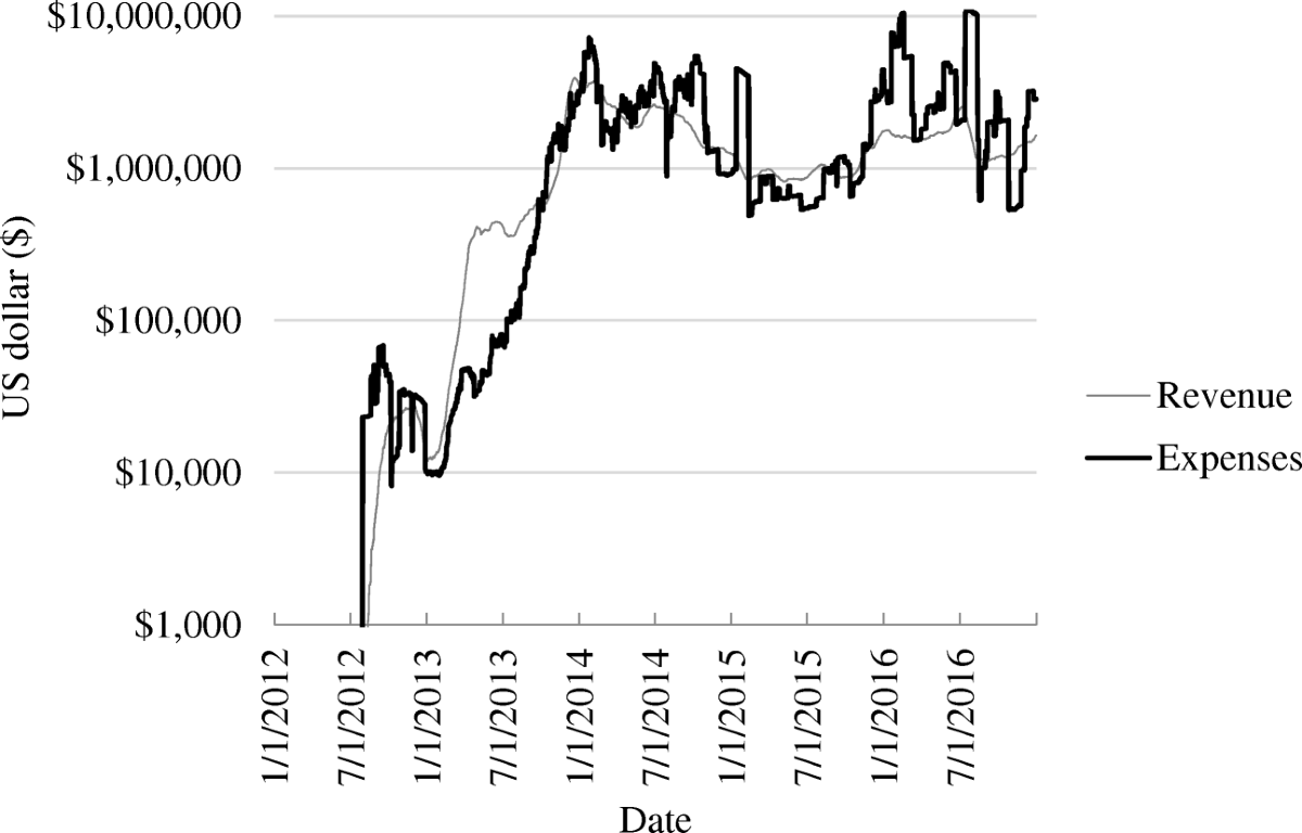 From chaining blocks to breaking even: A study on the profitability of  bitcoin mining from 2012 to 2016 | Electronic Markets | Springer Nature Link