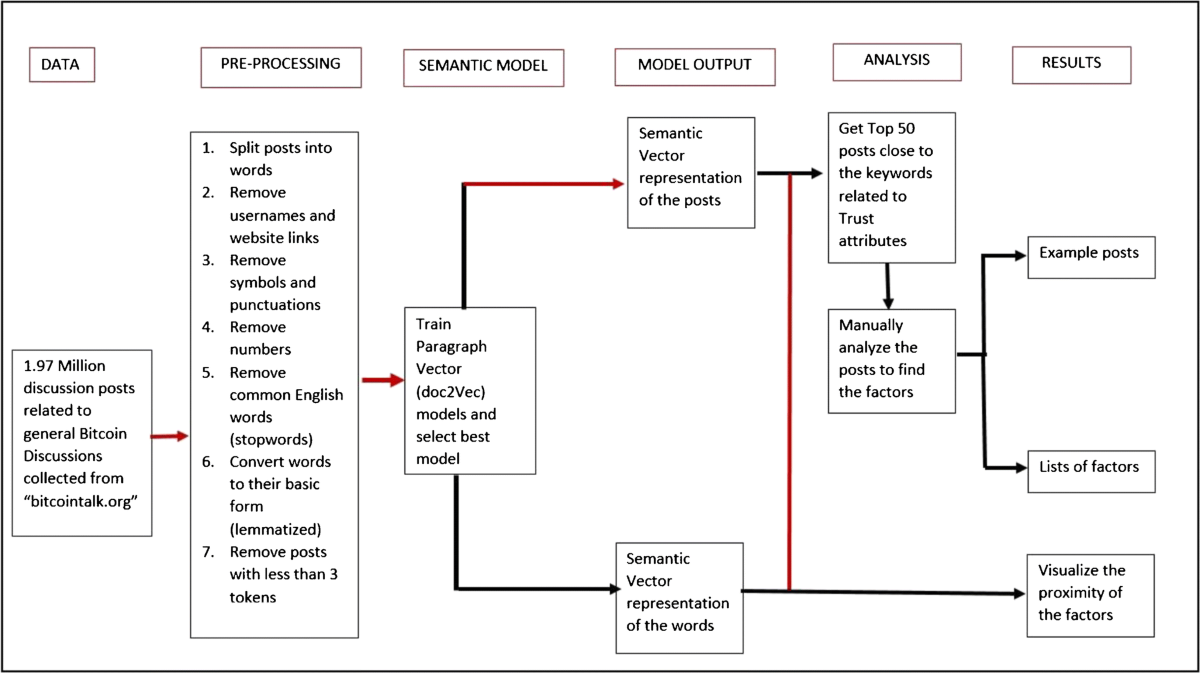 Understanding the creation of trust in cryptocurrencies: the case of Bitcoin  | Electronic Markets | Springer Nature Link