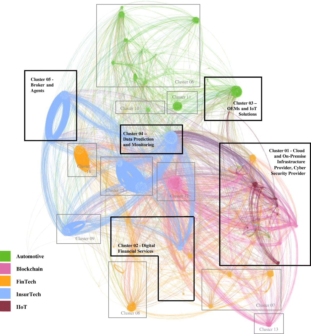 Core, intertwined, and ecosystem-specific clusters in platform ecosystems:  analyzing similarities in the digital transformation of the automotive,  blockchain, financial, insurance and IIoT industry | Electronic Markets |  Springer Nature Link