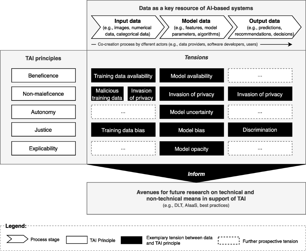 Trustworthy artificial intelligence | Electronic Markets