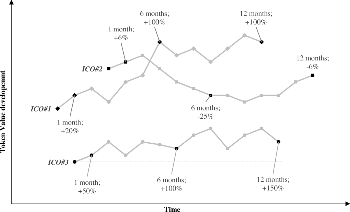 Tarzan and chain: exploring the ICO jungle and evaluating design archetypes  | Electronic Markets