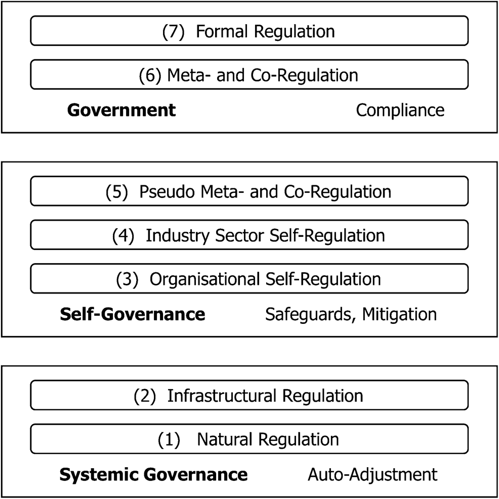 Research opportunities in the regulatory aspects of electronic markets |  Electronic Markets | Springer Nature Link