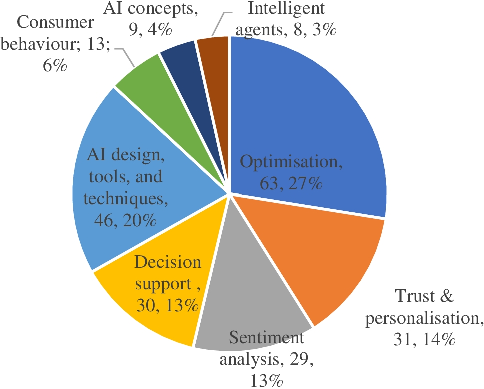 دراسة عن الذكاء الاصطناعي في التجارة الإلكترونية