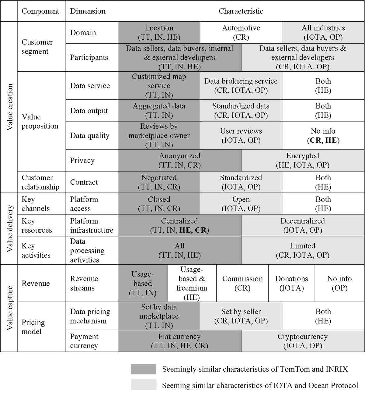 Business model archetypes for data marketplaces in the automotive industry  | Electronic Markets