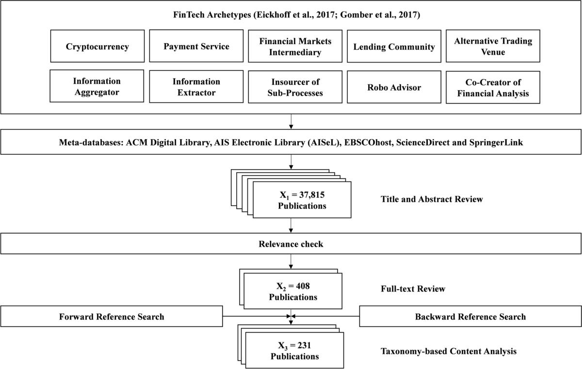 What determines FinTech success?—A taxonomy-based analysis of FinTech  success factors | Electronic Markets
