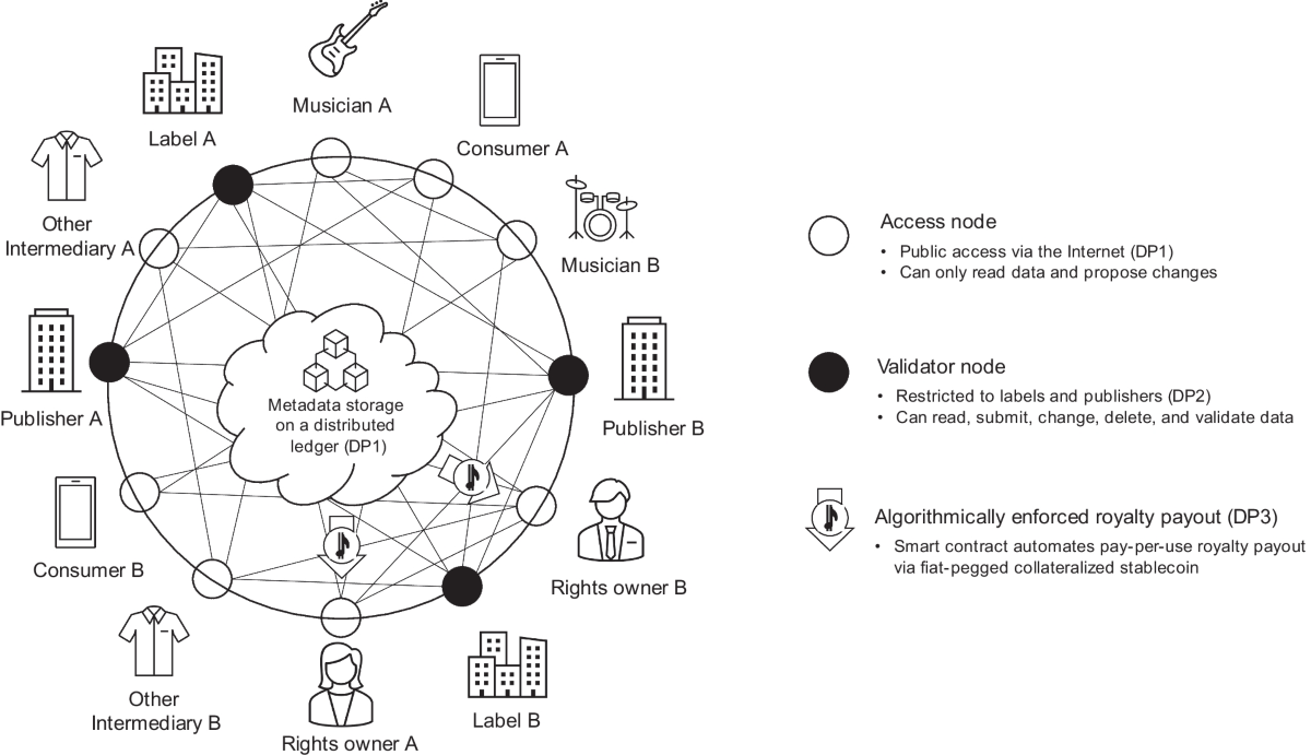 Blockchain-based digital rights management systems: Design principles for  the music industry | Electronic Markets | Springer Nature Link