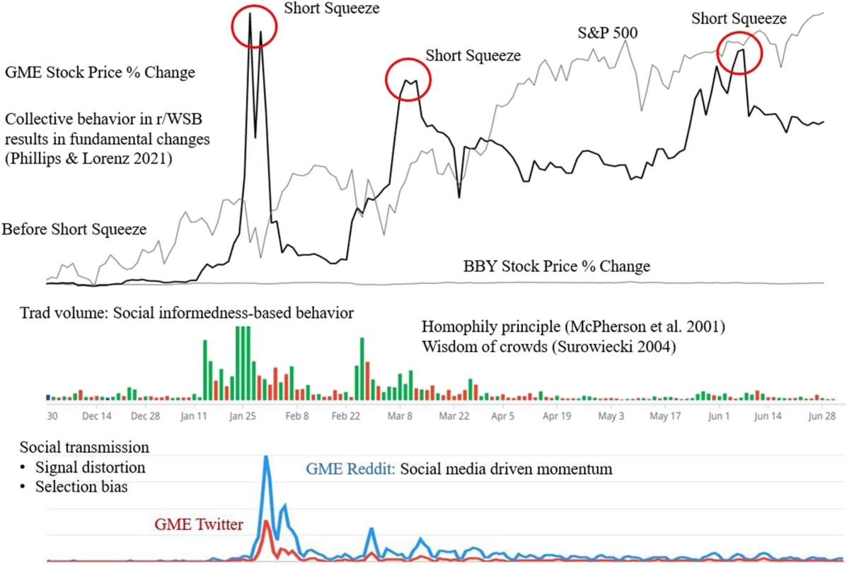 Social informedness and investor sentiment in the GameStop short squeeze |  Electronic Markets