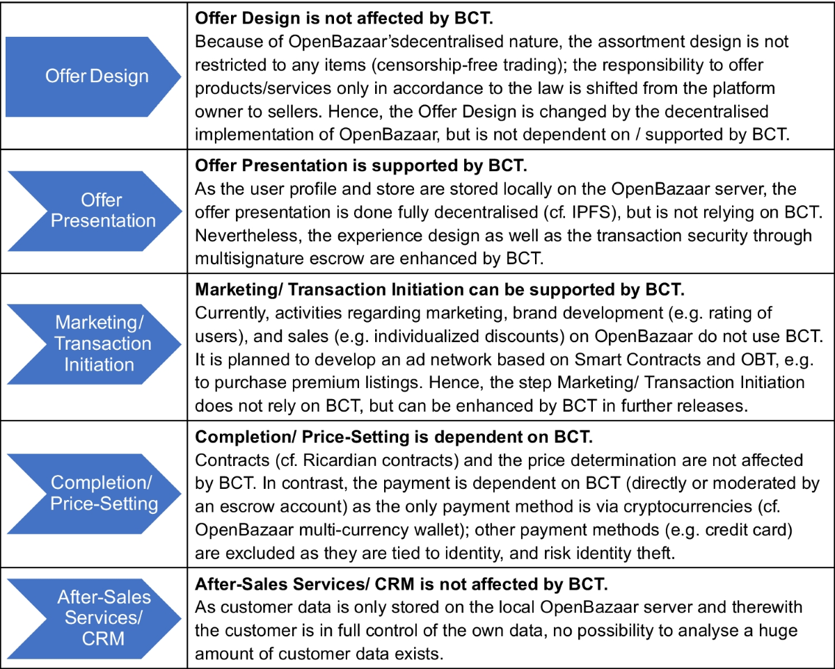 Blockchain technology in e-business value chains | Electronic Markets |  Springer Nature Link
