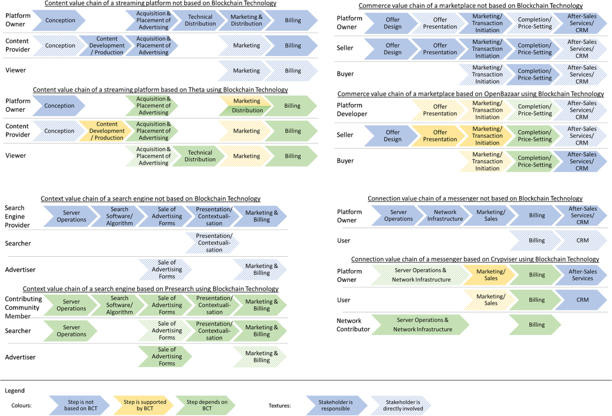 Blockchain technology in e-business value chains | Electronic Markets |  Springer Nature Link