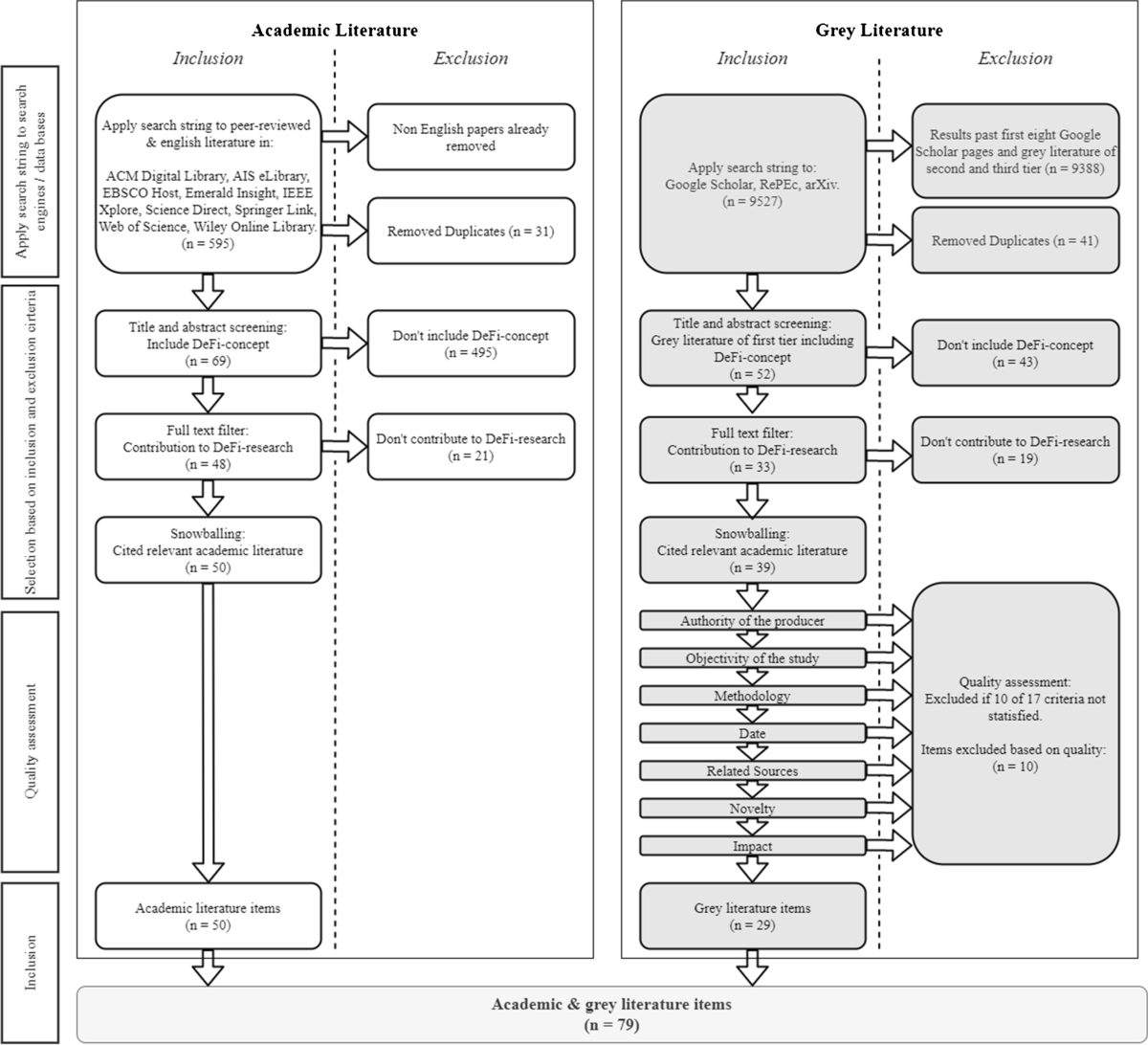 A multivocal literature review of decentralized finance: Current knowledge  and future research avenues | Electronic Markets