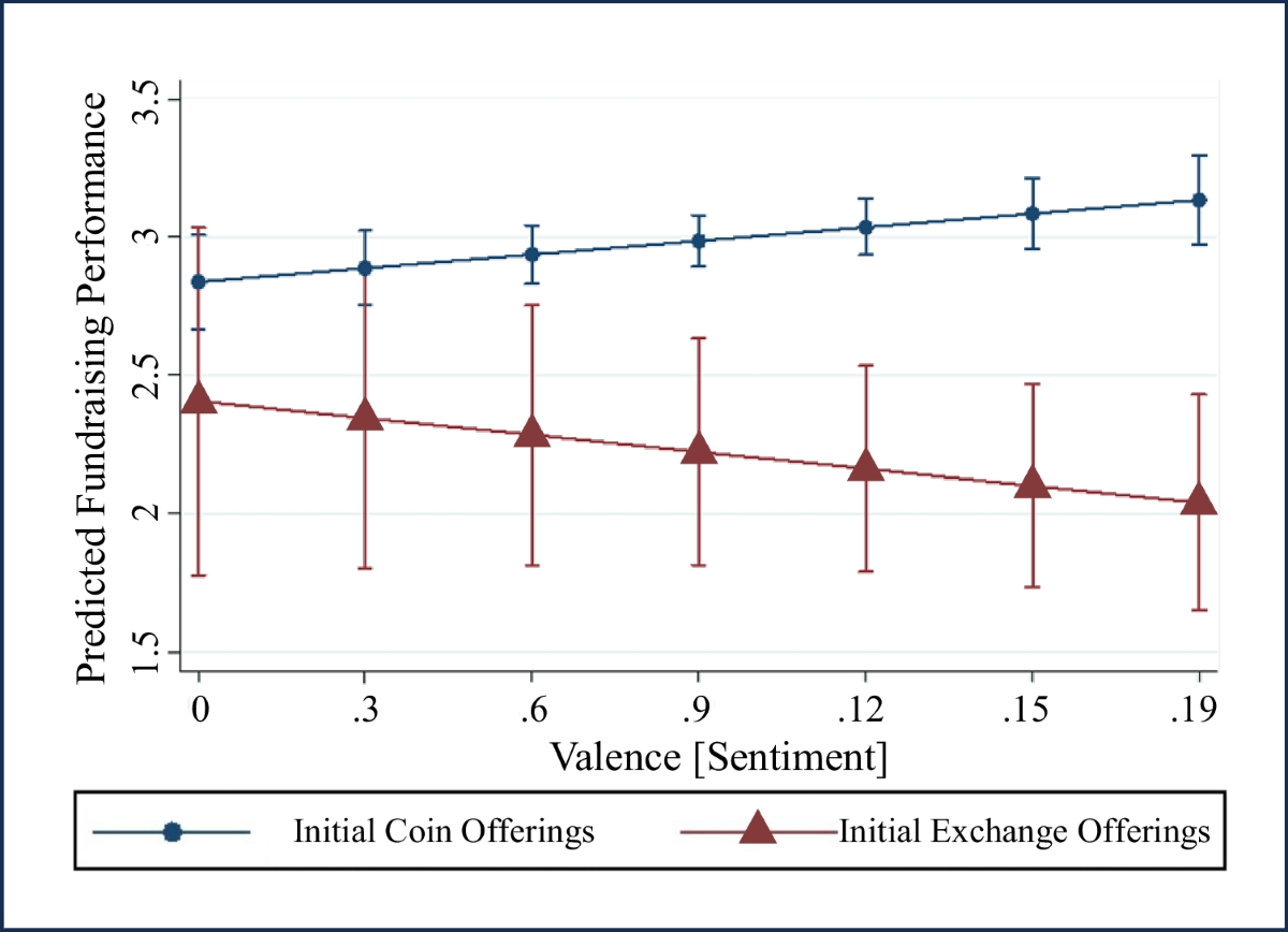 On the performance of blockchain-based token offerings | Electronic Markets
