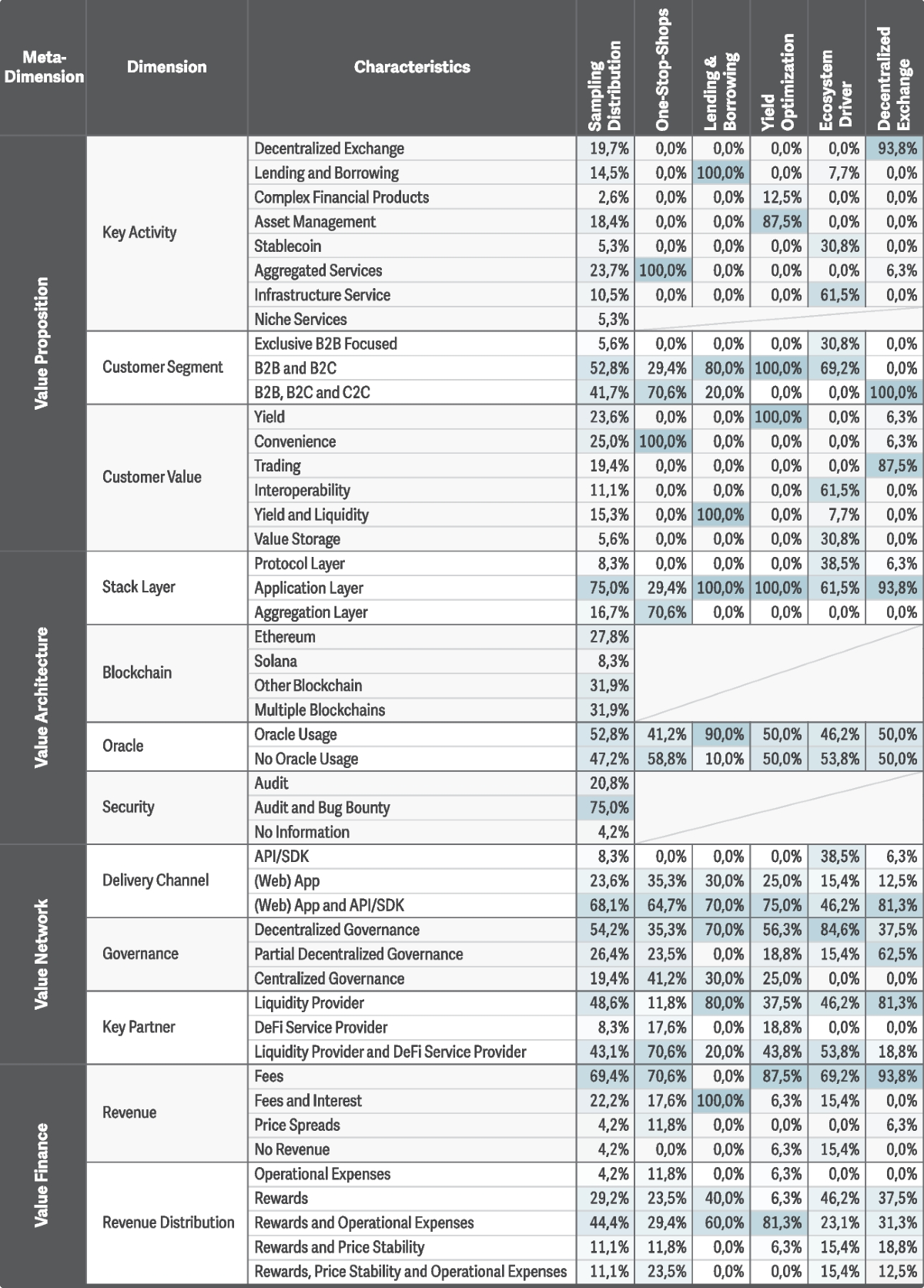 Breaking the chains of traditional finance: A taxonomy of decentralized  finance business models | Electronic Markets