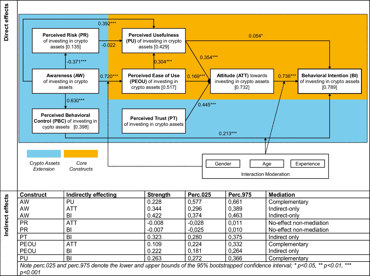 Re-intermediation of the crypto asset ecosystem by banks: An empirical  study on acceptance drivers among the populace | Electronic Markets |  Springer Nature Link