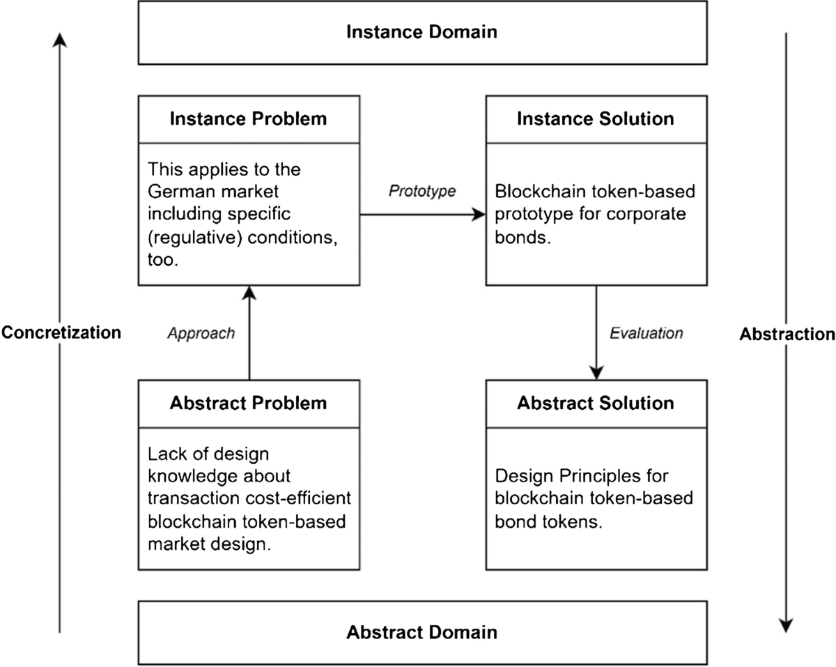 Designing the future of bond markets: Reducing transaction costs through  tokenization | Electronic Markets | Springer Nature Link