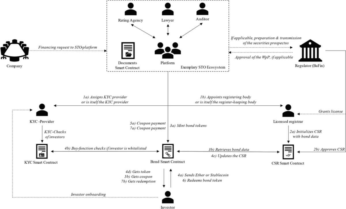 Designing the future of bond markets: Reducing transaction costs through  tokenization | Electronic Markets | Springer Nature Link