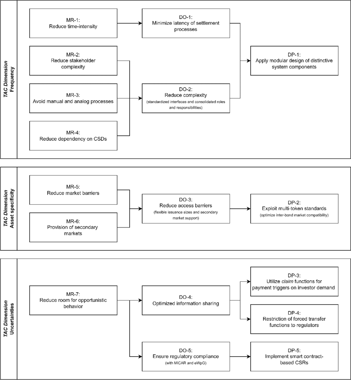 Designing the future of bond markets: Reducing transaction costs through  tokenization | Electronic Markets | Springer Nature Link