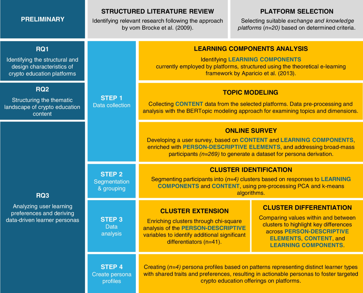 When text is not enough: Data-driven personas to explore crypto education  affordances through learning platform analysis and survey insights |  Electronic Markets | Springer Nature Link