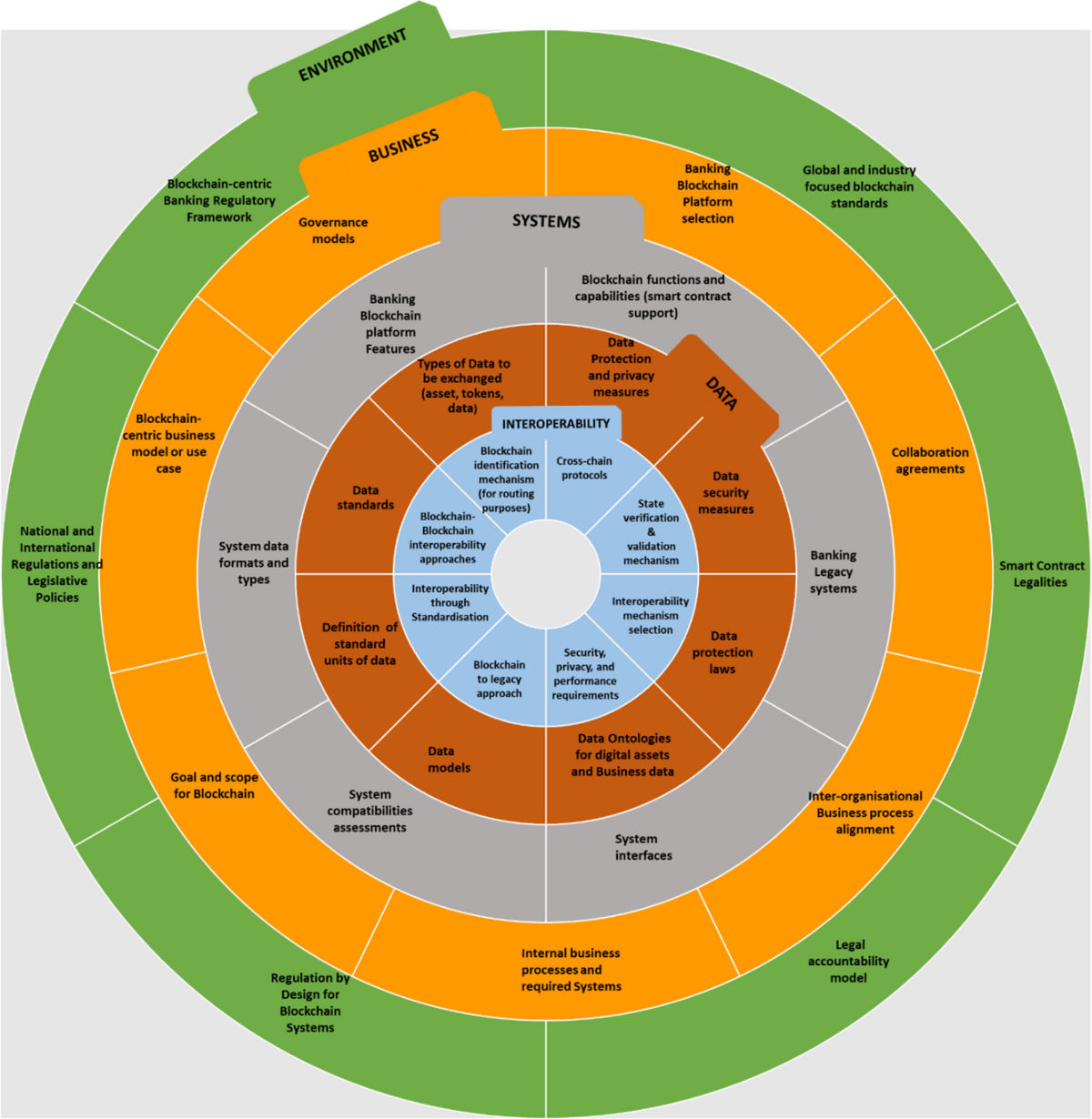 An enterprise framework for blockchain interoperability | Electronic  Markets | Springer Nature Link