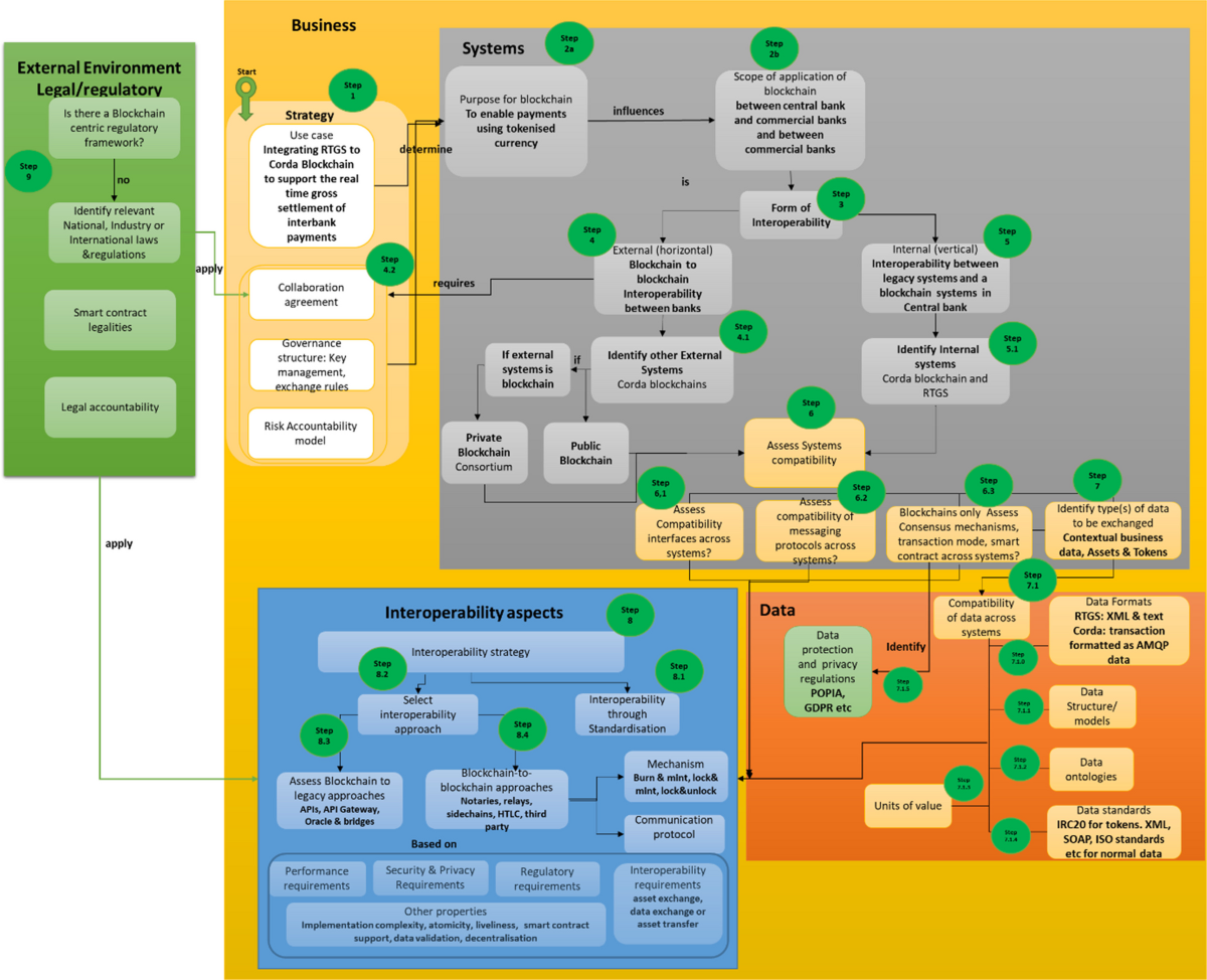 An enterprise framework for blockchain interoperability | Electronic  Markets | Springer Nature Link