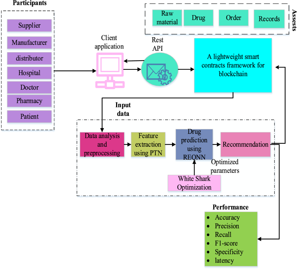 A blockchain and reflection equivariant quantum networks-driven drug supply  chain management and recommendation system for the smart pharmaceutical  sector | Evolving Systems | Springer Nature Link