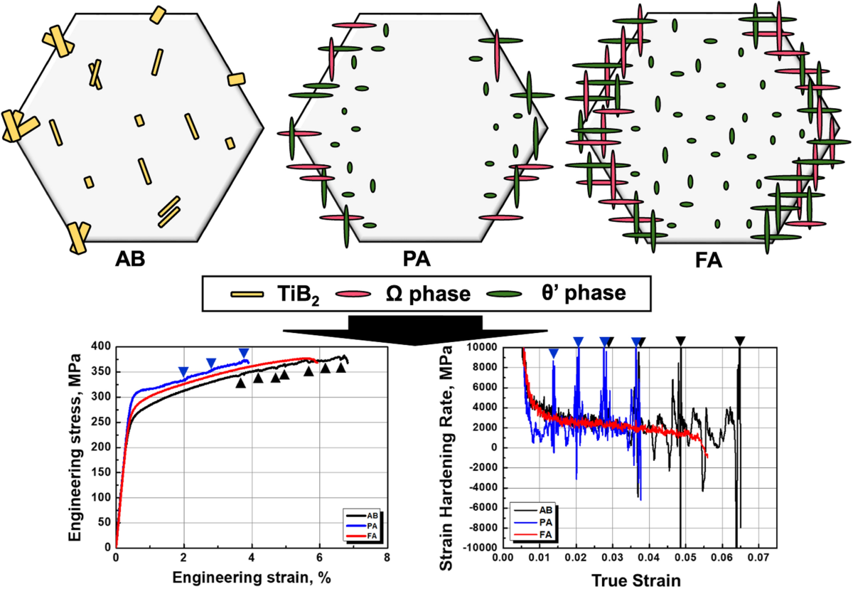 Effect of Direct Aging on the Mechanical Properties of Heterostructured  A20X Alloy Manufactured by Laser-Powder Bed Fusion | Metals and Materials  International | Springer Nature Link