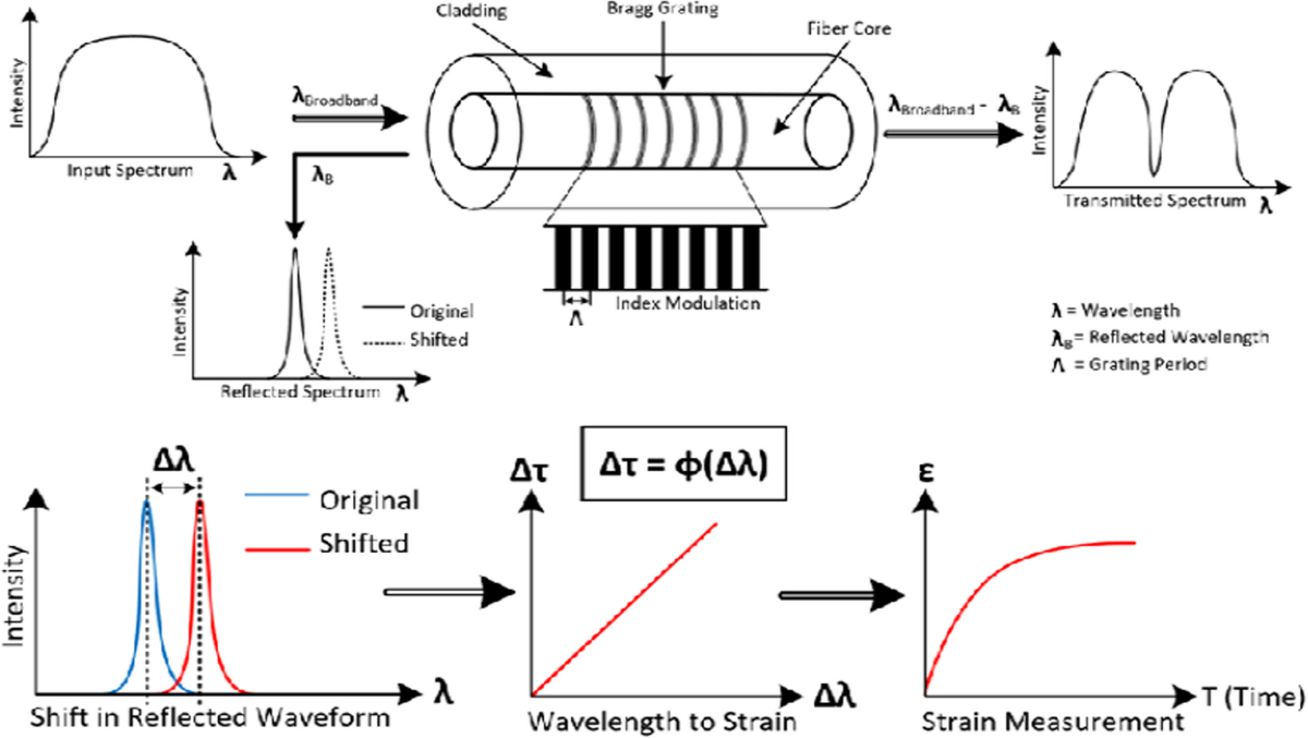 Fiber Bragg Grating Sensors: Design, Applications, and Comparison with  Other Sensing Technologies, image size:1200x677