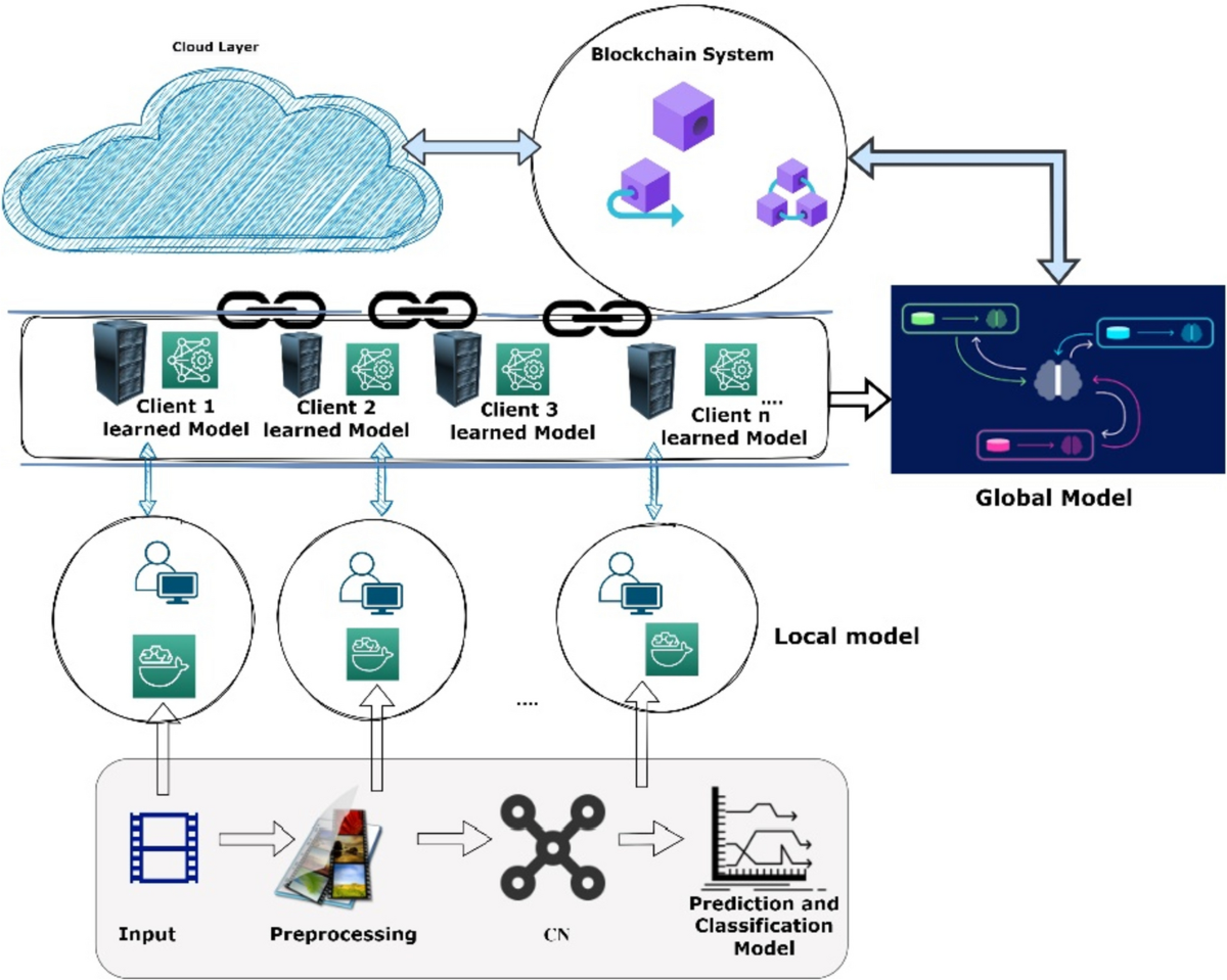 A Novel Blockchain-Based Deepfake Detection Method Using Federated and Deep  Learning Models | Cognitive Computation | Springer Nature Link