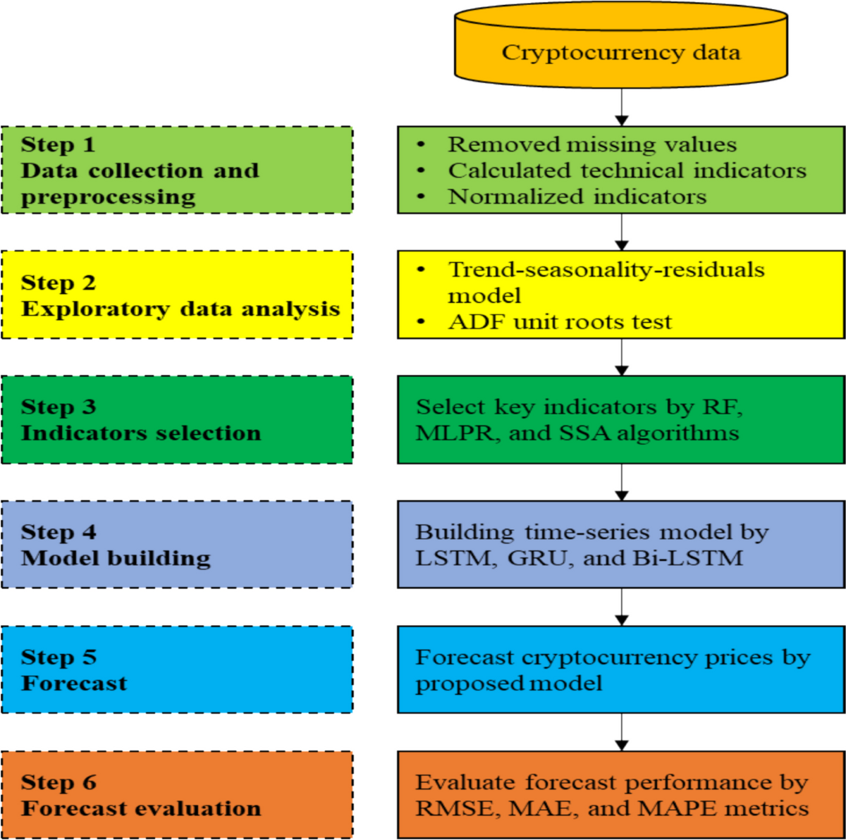 Verifying Technical Indicator Effectiveness in Cryptocurrency Price  Forecasting: a Deep-Learning Time Series Model Based on Sparrow Search  Algorithm | Cognitive Computation | Springer Nature Link
