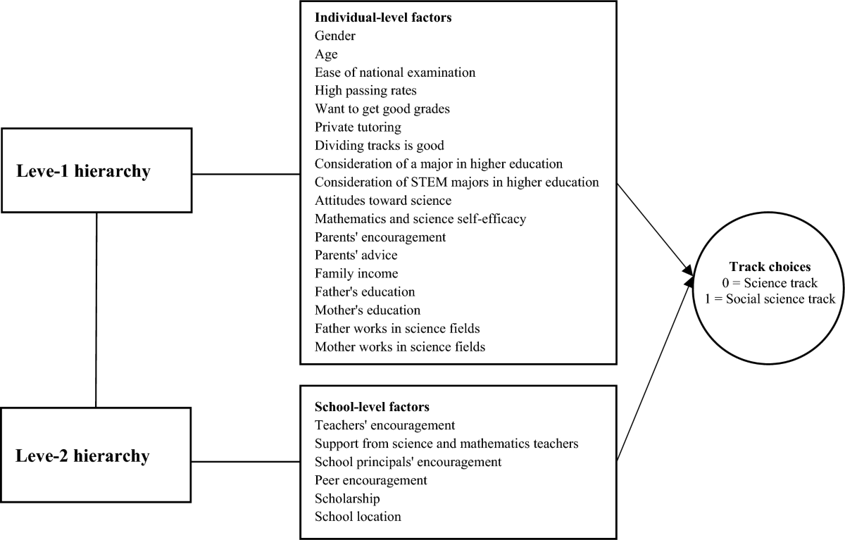 Examining factors influencing students to leave science classes in Cambodia:  a two-level hierarchical linear modeling | Asia Pacific Education Review, image size:1200x767