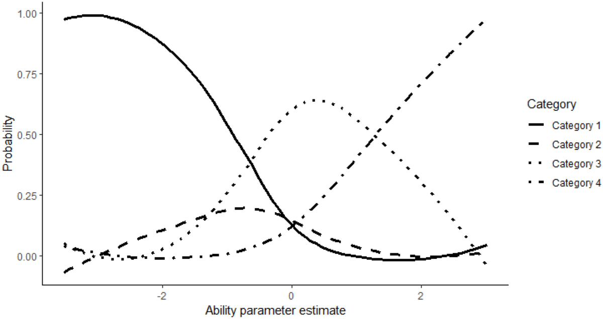 Application of item response theory modelling to measure an 