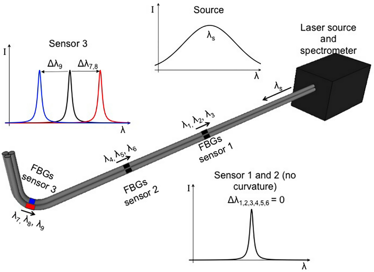 What Is Fiber Bragg Grating? The Ultimate Guide to FBG Sensors, image size:1200x872