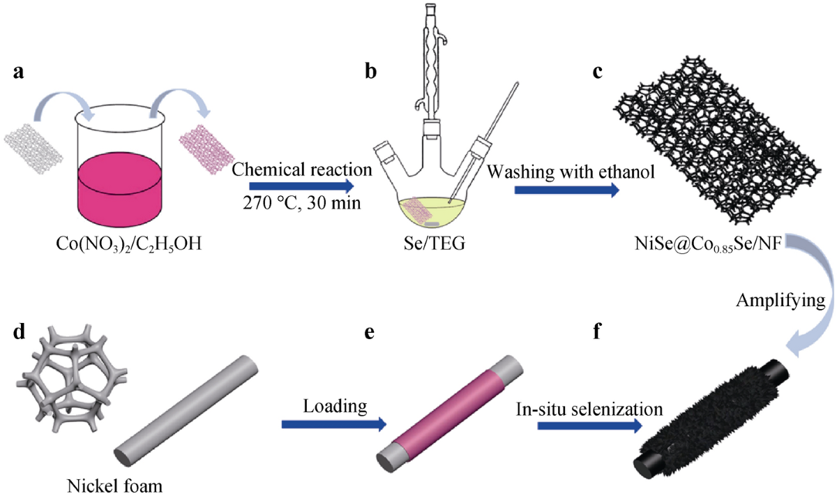 In situ growth of NiSe@Co0.85Se heterointerface structure with electronic  modulation on nickel foam for overall water splitting | Rare Metals