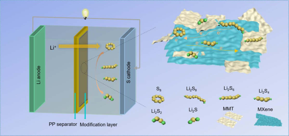 MXene@Montmorillonite heterostructure with fast lithium-ion 
