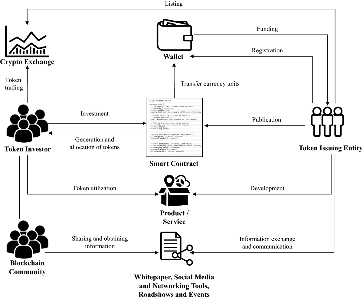 Blockchain Token Sale | Business & Information Systems Engineering