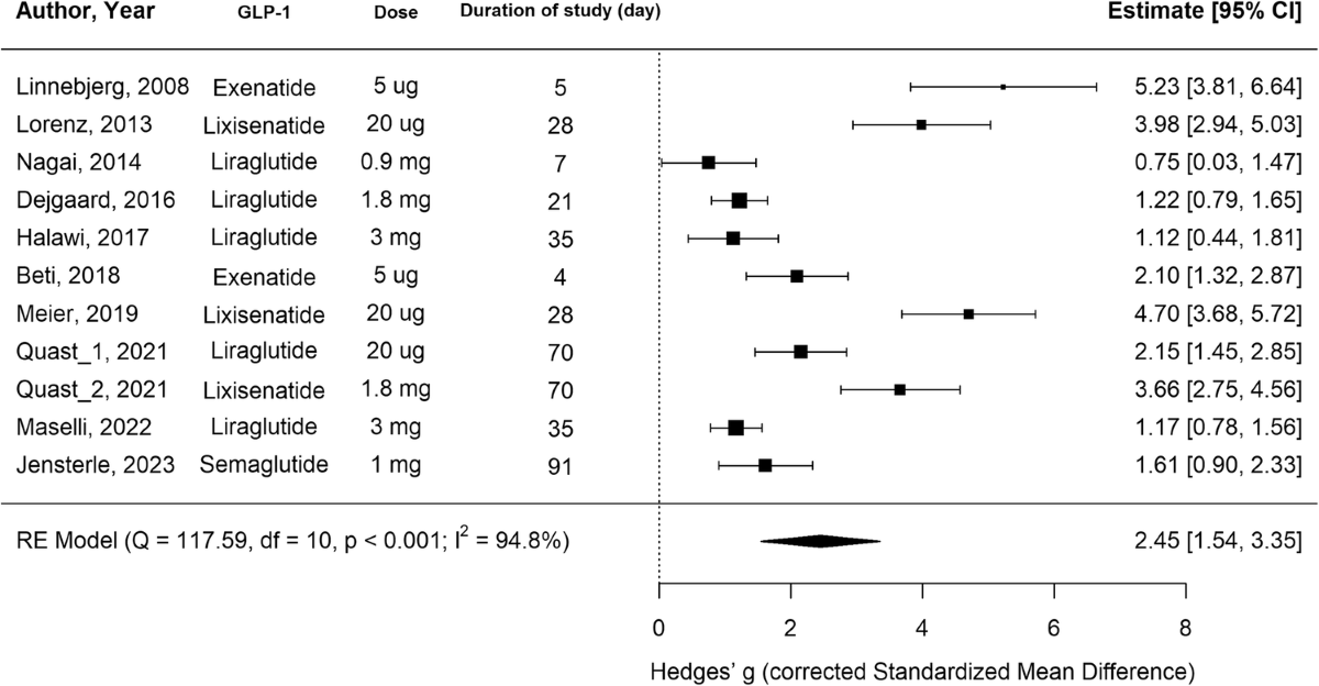 glp 1 for weight loss side effects Is GLP-1 the Same as Ozempic?