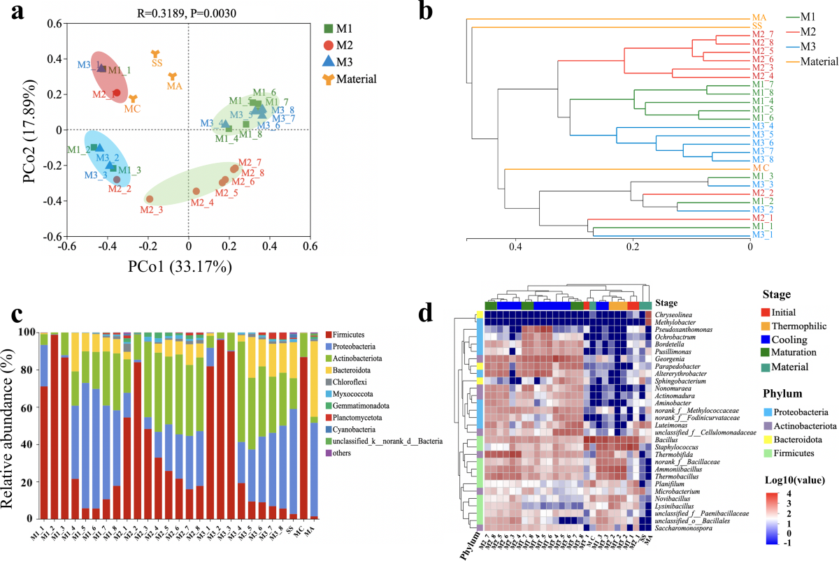 In-Depth Comparison of Sorghum Straw Composting Process Inoculated with  Mature Compost or Commercial Microbial Agent | Waste and Biomass  Valorization