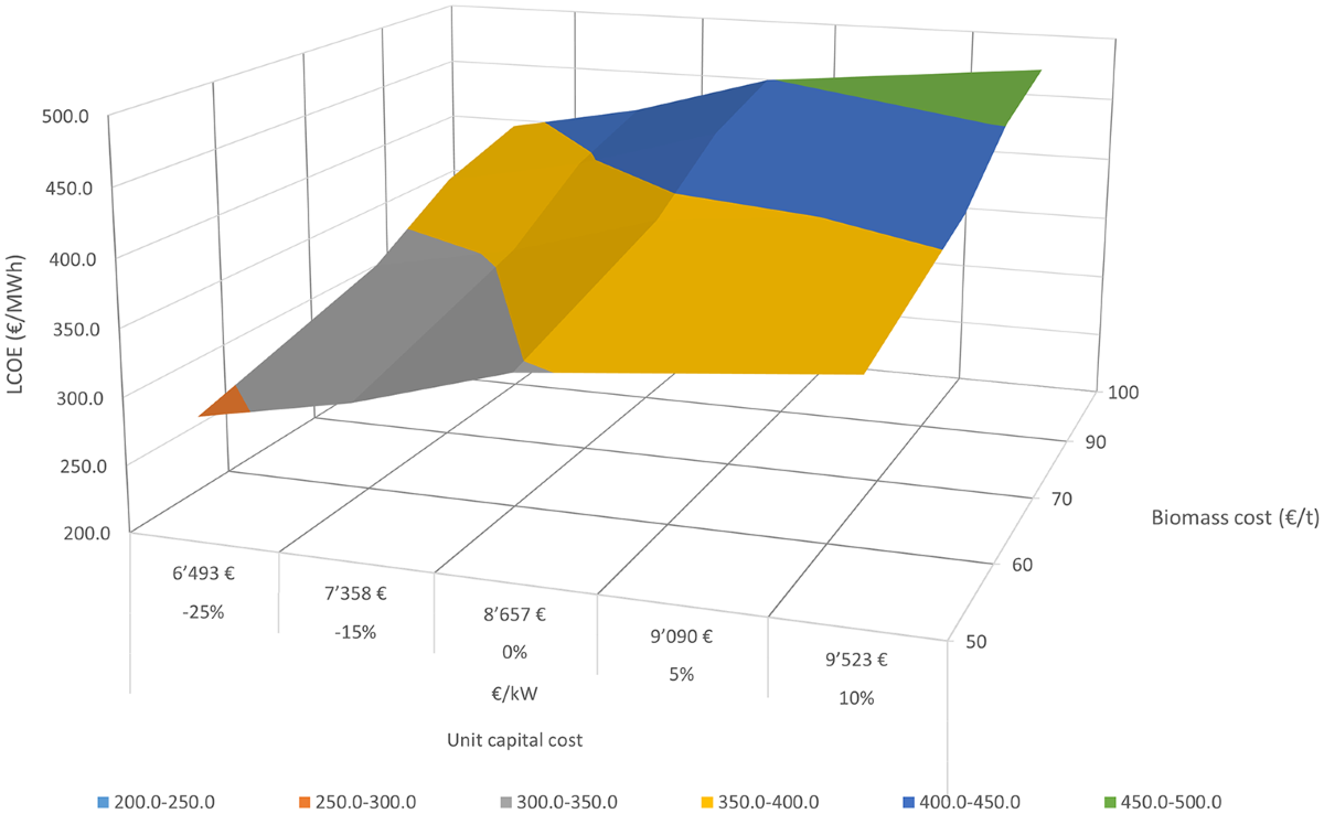 Biomass Derived Combined Heat and Power from Decentralized Small-Scale  Gasification: Updated Cost Conditions for the Italian Mountain Context and  Competitiveness in Future Energy Markets | Waste and Biomass Valorization |  Springer Nature