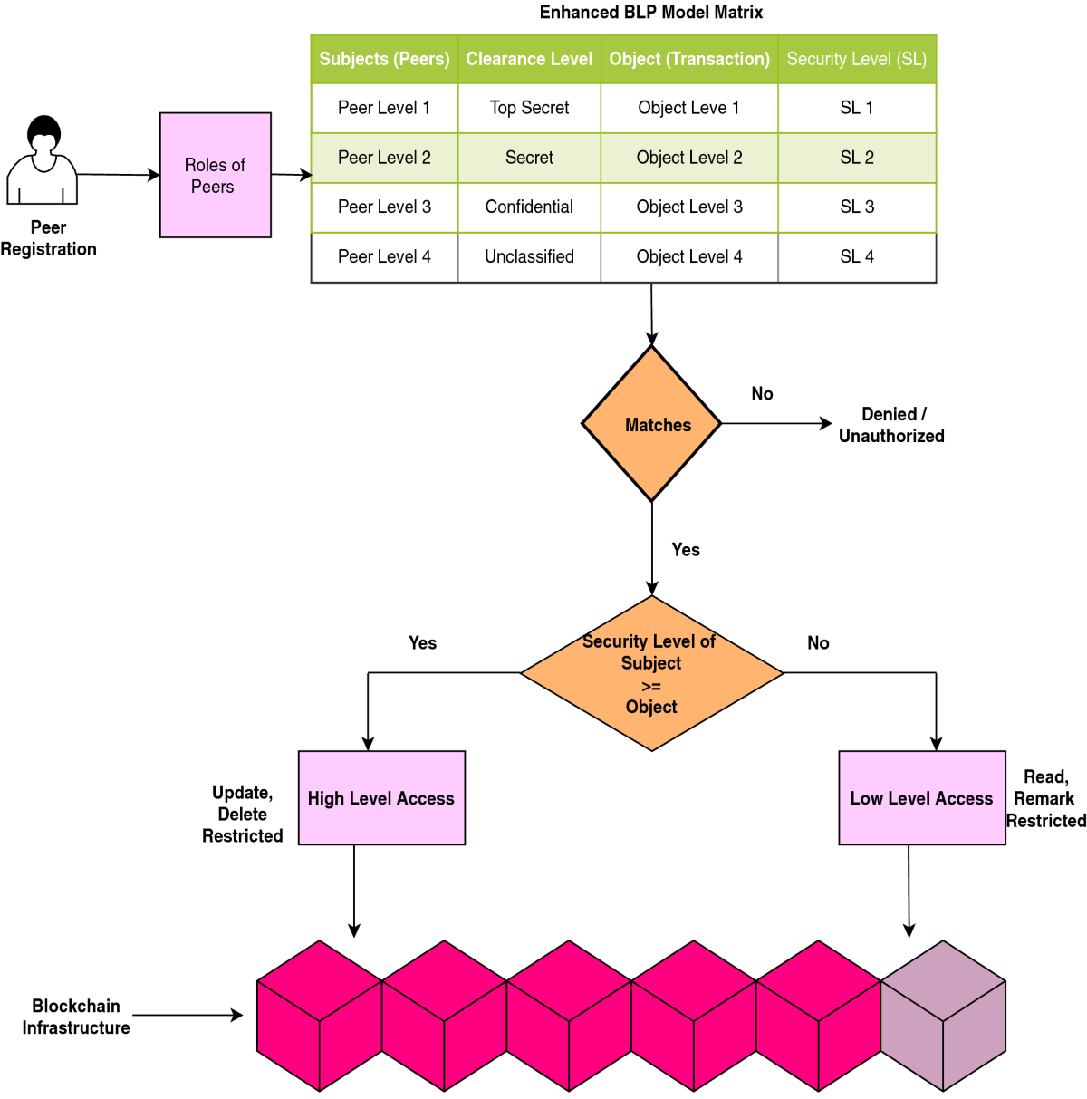 Scalable and secure access control policy for healthcare system using  blockchain and enhanced Bell–LaPadula model | Journal of Ambient  Intelligence and Humanized Computing | Springer Nature Link