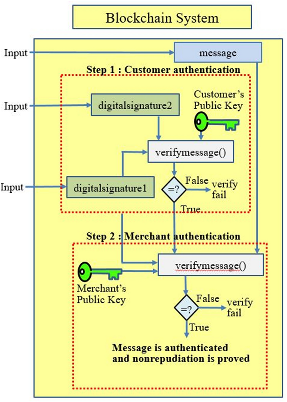 E-commerce payment model using blockchain | Journal of Ambient Intelligence  and Humanized Computing | Springer Nature Link