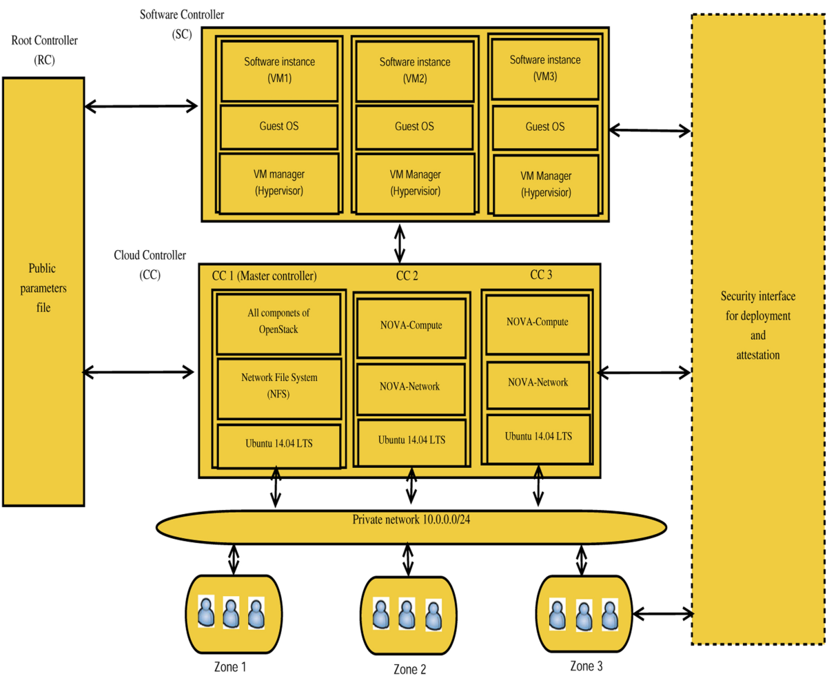 SecAuth-SaaS: a hierarchical certificateless aggregate signature for secure  collaborative SaaS authentication in cloud computing | Journal of Ambient  Intelligence and Humanized Computing