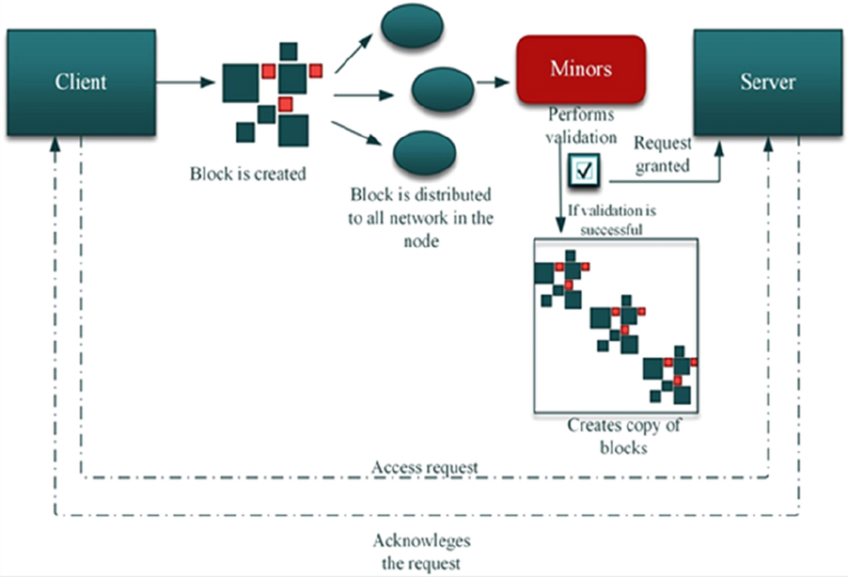 Prediction of data threats over web medium using advanced blockchain based  information security with crypto strategies | Journal of Ambient  Intelligence and Humanized Computing